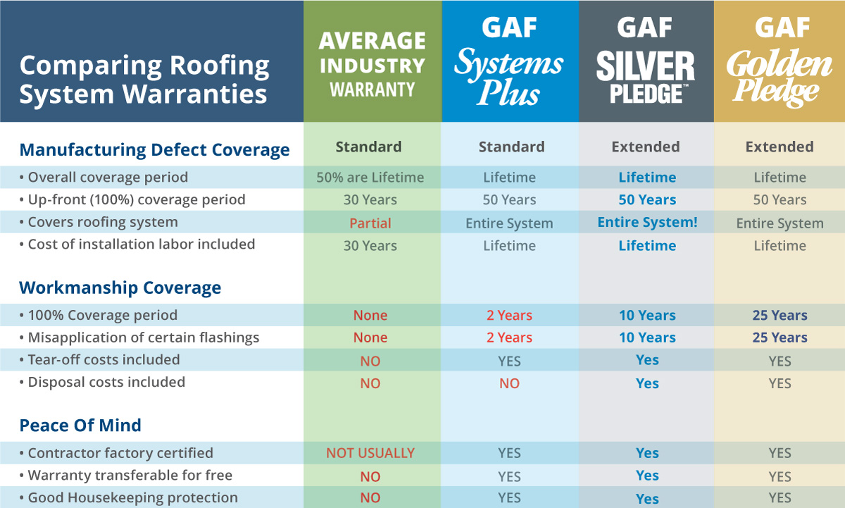 Compare roof warranties.